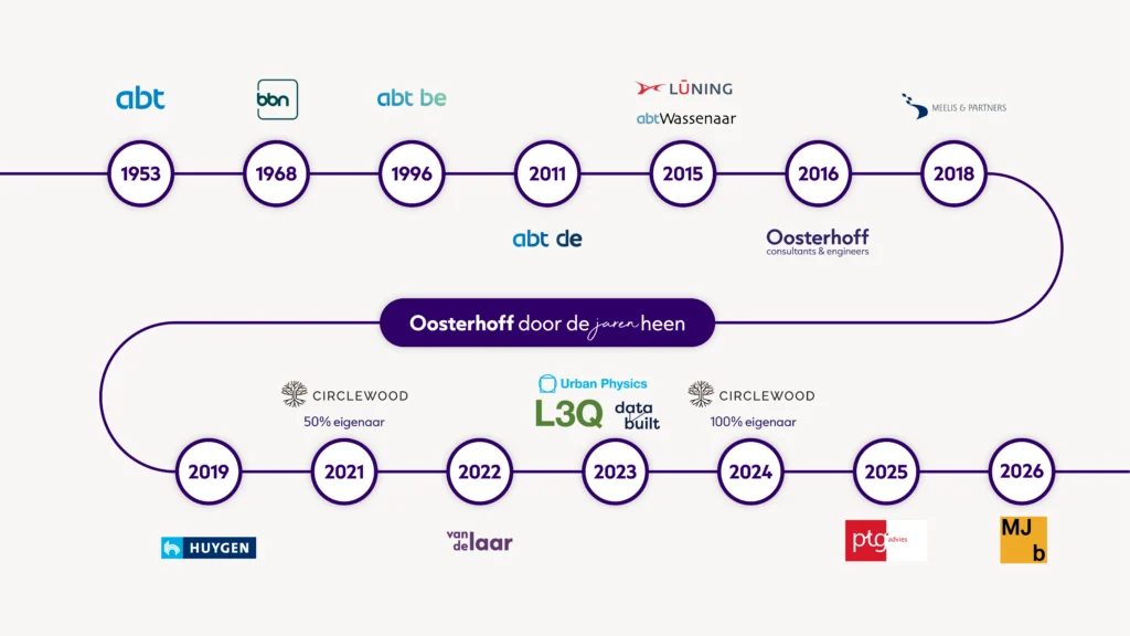 TijdLijn_Oosterhoff_2026